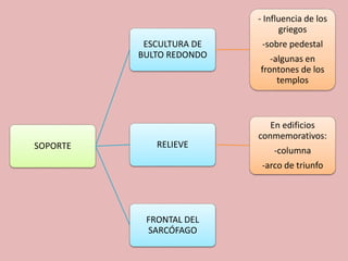 SOPORTE 
ESCULTURA DE 
BULTO REDONDO 
- Influencia de los 
griegos 
-sobre pedestal 
-algunas en 
frontones de los 
templos 
RELIEVE 
En edificios 
conmemorativos: 
-columna 
-arco de triunfo 
FRONTAL DEL 
SARCÓFAGO 
 