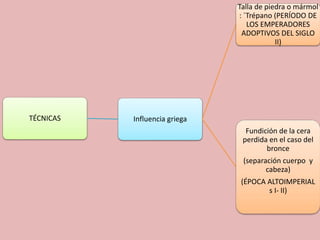 TÉCNICAS Influencia griega 
Talla de piedra o mármol 
: ´Trépano (PERÍODO DE 
LOS EMPERADORES 
ADOPTIVOS DEL SIGLO 
II) 
Fundición de la cera 
perdida en el caso del 
bronce 
(separación cuerpo y 
cabeza) 
(ÉPOCA ALTOIMPERIAL 
s I- II) 
 