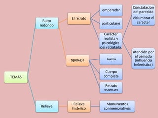TEMAS 
Bulto 
redondo 
El retrato 
emperador 
particulares 
Carácter 
realista y 
psicológico 
del retratado 
Constatación 
del parecido 
Vislumbrar el 
carácter 
Atención por 
el peinado 
(influencia 
helenística) 
tipología busto 
Cuerpo 
completo 
Retrato 
ecuestre 
Relieve 
Relieve 
histórico 
Monumentos 
conmemorativos 
 