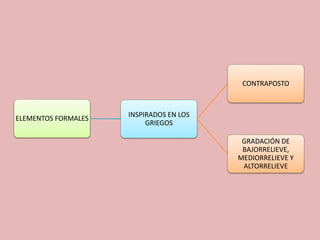 ELEMENTOS FORMALES INSPIRADOS EN LOS 
GRIEGOS 
CONTRAPOSTO 
GRADACIÓN DE 
BAJORRELIEVE, 
MEDIORRELIEVE Y 
ALTORRELIEVE 
 