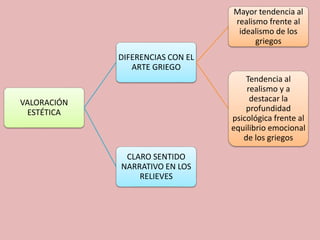 VALORACIÓN 
ESTÉTICA 
DIFERENCIAS CON EL 
ARTE GRIEGO 
Mayor tendencia al 
realismo frente al 
idealismo de los 
griegos 
Tendencia al 
realismo y a 
destacar la 
profundidad 
psicológica frente al 
equilibrio emocional 
de los griegos 
CLARO SENTIDO 
NARRATIVO EN LOS 
RELIEVES 
 