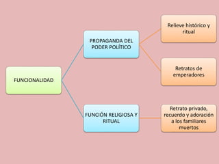 FUNCIONALIDAD 
PROPAGANDA DEL 
PODER POLÍTICO 
Relieve histórico y 
ritual 
Retratos de 
emperadores 
FUNCIÓN RELIGIOSA Y 
RITUAL 
Retrato privado, 
recuerdo y adoración 
a los familiares 
muertos 
 