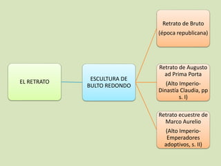 EL RETRATO ESCULTURA DE 
BULTO REDONDO 
Retrato de Bruto 
(época republicana) 
Retrato de Augusto 
ad Prima Porta 
(Alto Imperio- 
Dinastía Claudia, pp 
s. I) 
Retrato ecuestre de 
Marco Aurelio 
(Alto Imperio- 
Emperadores 
adoptivos, s. II) 
 