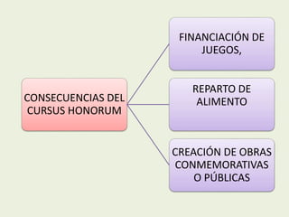 CONSECUENCIAS DEL 
CURSUS HONORUM 
FINANCIACIÓN DE 
JUEGOS, 
REPARTO DE 
ALIMENTO 
CREACIÓN DE OBRAS 
CONMEMORATIVAS 
O PÚBLICAS 
 