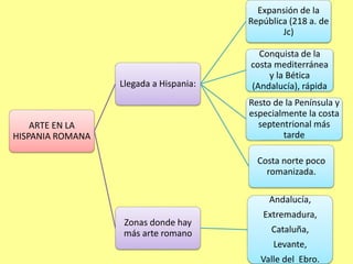 ARTE EN LA 
HISPANIA ROMANA 
Llegada a Hispania: 
Expansión de la 
República (218 a. de 
Jc) 
Conquista de la 
costa mediterránea 
y la Bética 
(Andalucía), rápida 
Resto de la Península y 
especialmente la costa 
septentrional más 
tarde 
Costa norte poco 
romanizada. 
Zonas donde hay 
más arte romano 
Andalucía, 
Extremadura, 
Cataluña, 
Levante, 
Valle del Ebro. 
 