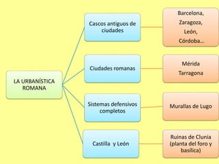LA URBANÍSTICA 
ROMANA 
Cascos antiguos de 
ciudades 
Barcelona, 
Zaragoza, 
León, 
Córdoba… 
Ciudades romanas 
Mérida 
Tarragona 
Sistemas defensivos 
completos 
Murallas de Lugo 
Castilla y León 
Ruinas de Clunia 
(planta del foro y 
basílica) 
 