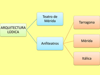 ARQUITECTURA 
LÚDICA 
Teatro de 
Mérida 
Anfiteatros 
Tarragona 
Mérida 
Itálica 
 