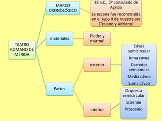 TEATRO 
ROMANO DE 
MÉRIDA 
MARCO 
CRONOLÓGICO 
18 a.C., 3º consulado de 
Agripa 
La escena fue reconstruida 
en el siglo II de nuestra era 
(Trajano y Adriano) 
materiales 
Piedra y 
mármol 
Partes 
exterior 
Cávea 
semicircular 
Inma cávea 
Corredor 
semianular 
Media cávea 
Suma cávea 
interior 
Orquesta 
semicircular 
Scaenae 
Proscenio 
 