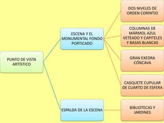 PUNTO DE VISTA 
ARTÍSTICO 
ESCENA Y EL 
MONUMENTAL FONDO 
PORTICADO 
DOS NIVELES DE 
ORDEN CORINTIO 
COLUMNAS DE 
MÁRMOL AZUL 
VETEADO Y CAPITELES 
Y BASAS BLANCAS 
GRAN EXEDRA 
CÓNCAVA 
CASQUETE CUPULAR 
DE CUARTO DE ESFERA 
ESPALDA DE LA ESCENA 
BIBLIOTECAS Y 
JARDINES 
 