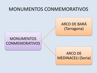 MONUMENTOS CONMEMORATIVOS 
MONUMENTOS 
CONMEMORATIVOS 
ARCO DE BARÁ 
(Tarragona) 
ARCO DE 
MEDINACELI (Soria) 
 