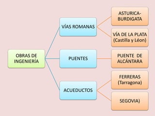 OBRAS DE 
INGENIERÍA 
VÍAS ROMANAS 
ASTURICA-BURDIGATA 
VÍA DE LA PLATA 
(Castilla y Léon) 
PUENTES 
PUENTE DE 
ALCÁNTARA 
ACUEDUCTOS 
FERRERAS 
(Tarragona) 
SEGOVIA) 
 