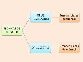 TÉCNICAS DE 
MOSAICO 
OPUS 
TESELLATUM 
Teselas (piezas 
pequeñas) 
OPUS SECTILE 
Grandes placas 
de mármol 
 