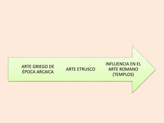 INFLUENCIA EN EL 
ARTE ROMANO 
(TEMPLOS) 
ARTE ETRUSCO 
ARTE GRIEGO DE 
ÉPOCA ARCAICA 
 
