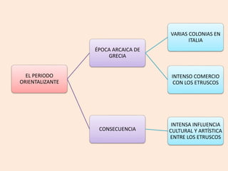 EL PERIODO 
ORIENTALIZANTE 
ÉPOCA ARCAICA DE 
GRECIA 
VARIAS COLONIAS EN 
ITALIA 
INTENSO COMERCIO 
CON LOS ETRUSCOS 
CONSECUENCIA 
INTENSA INFLUENCIA 
CULTURAL Y ARTÍSTICA 
ENTRE LOS ETRUSCOS 
 