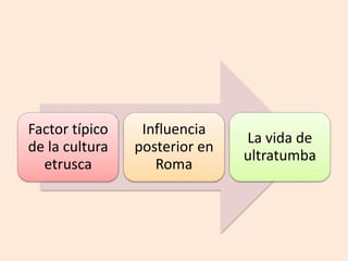 Factor típico 
de la cultura 
etrusca 
Influencia 
posterior en 
Roma 
La vida de 
ultratumba 
 