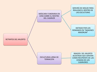 RETRATOS DEL MUERTO 
MÁSCARA FUNERARIA EN 
CERA SOBRE EL ROSTRO 
DEL CADÁVER 
SERVIRÁ DE MOLDE PARA 
REALIZAR EL ROSTRO DE 
LAS ESCULTURAS 
IMITADO POR LOS 
ROMANOS EN “IMAGINES 
MAIORUM” 
ESCULTURAS-URNA DE 
TERRACOTA 
IMAGEN DEL MUERTO 
ACOSTADO QUE SERVÍAN 
COMO RECIPIENTE DE LAS 
CENIZAS DE LOS 
CADÁVERES 
 