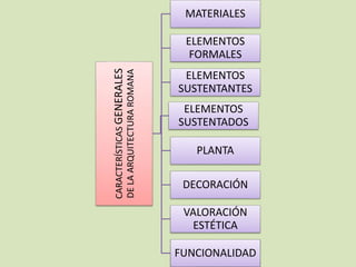 CARACTERÍSTICAS GENERALES 
DE LA ARQUITECTURA ROMANA 
MATERIALES 
ELEMENTOS 
FORMALES 
ELEMENTOS 
SUSTENTANTES 
ELEMENTOS 
SUSTENTADOS 
PLANTA 
DECORACIÓN 
VALORACIÓN 
ESTÉTICA 
FUNCIONALIDAD 
 