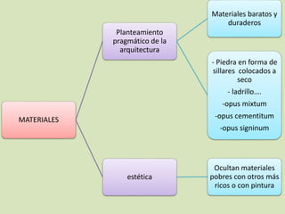 MATERIALES 
Planteamiento 
pragmático de la 
arquitectura 
Materiales baratos y 
duraderos 
- Piedra en forma de 
sillares colocados a 
seco 
- ladrillo…. 
-opus mixtum 
-opus cementitum 
-opus signinum 
estética 
Ocultan materiales 
pobres con otros más 
ricos o con pintura 
 