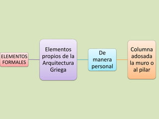 ELEMENTOS 
FORMALES 
Elementos 
propios de la 
Arquitectura 
Griega 
De 
manera 
personal 
Columna 
adosada 
la muro o 
al pilar 
 