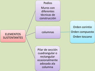ELEMENTOS 
SUSTENTANTES 
Podios 
Muros con 
diferentes 
técnicas de 
construcción 
columnas 
Orden corintio 
Orden compuesto 
Orden toscano 
Pilar de sección 
cuadrangular o 
rectangular 
ocasionalmente 
adosada ala 
columna 
 