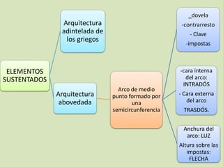 ELEMENTOS 
SUSTENTADOS 
Arquitectura 
adintelada de 
los griegos 
Arquitectura 
abovedada 
Arco de medio 
punto formado por 
una 
semicircunferencia 
_dovela 
-contrarresto 
- Clave 
-impostas 
-cara interna 
del arco: 
INTRADÓS 
- Cara externa 
del arco 
TRASDÓS. 
Anchura del 
arco: LUZ 
Altura sobre las 
impostas: 
FLECHA 
 