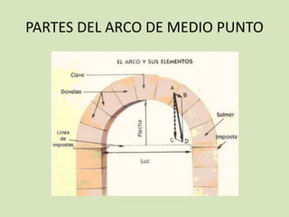 PARTES DEL ARCO DE MEDIO PUNTO 
 