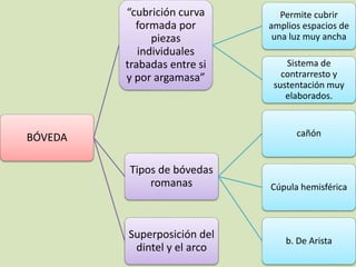 BÓVEDA 
“cubrición curva 
formada por 
piezas 
individuales 
trabadas entre si 
y por argamasa” 
Permite cubrir 
amplios espacios de 
una luz muy ancha 
Sistema de 
contrarresto y 
sustentación muy 
elaborados. 
Tipos de bóvedas 
romanas 
cañón 
Cúpula hemisférica 
b. De Arista 
Superposición del 
dintel y el arco 
 