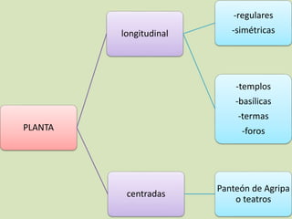 PLANTA 
longitudinal 
-regulares 
-simétricas 
-templos 
-basílicas 
-termas 
-foros 
centradas 
Panteón de Agripa 
o teatros 
 