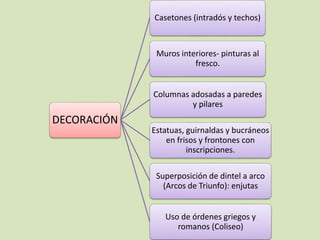 DECORACIÓN 
Casetones (intradós y techos) 
Muros interiores- pinturas al 
fresco. 
Columnas adosadas a paredes 
y pilares 
Estatuas, guirnaldas y bucráneos 
en frisos y frontones con 
inscripciones. 
Superposición de dintel a arco 
(Arcos de Triunfo): enjutas 
Uso de órdenes griegos y 
romanos (Coliseo) 
 