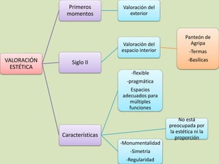 VALORACIÓN 
ESTÉTICA 
Primeros 
momentos 
Valoración del 
exterior 
Siglo II 
Valoración del 
espacio interior 
Panteón de 
Agripa 
-Termas 
-Basílicas 
Características 
-flexible 
-pragmática 
Espacios 
adecuados para 
múltiples 
funciones 
No está 
preocupada por 
la estética ni la 
proporción 
-Monumentalidad 
-Simetría 
-Regularidad 
 