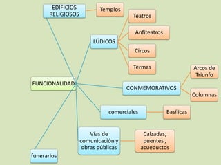 EDIFICIOS 
RELIGIOSOS 
FUNCIONALIDAD 
Templos 
LÚDICOS 
Teatros 
Anfiteatros 
Circos 
Termas 
CONMEMORATIVOS 
Arcos de 
Triunfo 
Columnas 
comerciales Basílicas 
Vías de 
comunicación y 
obras públicas 
Calzadas, 
puentes , 
acueductos 
funerarios 
 