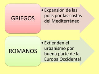 • Expansión de las 
polis por las costas 
del Mediterráneo GRIEGOS 
• Extienden el 
urbanismo por 
buena parte de la 
Europa Occidental 
ROMANOS 
 
