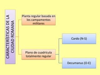 CARACTERÍSTICAS DE LA 
CIUDAD ROMANA 
Planta regular basada en 
los campamentos 
militares 
Plano de cuadrícula 
totalmente regular 
Cardo (N-S) 
Decumanus (O-E) 
 