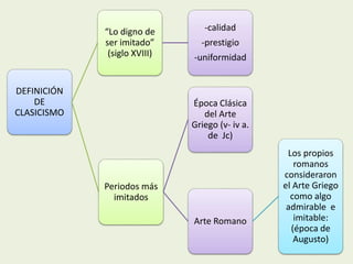 DEFINICIÓN 
DE 
CLASICISMO 
“Lo digno de 
ser imitado” 
(siglo XVIII) 
-calidad 
-prestigio 
-uniformidad 
Periodos más 
imitados 
Época Clásica 
del Arte 
Griego (v- iv a. 
de Jc) 
Arte Romano 
Los propios 
romanos 
consideraron 
el Arte Griego 
como algo 
admirable e 
imitable: 
(época de 
Augusto) 
 