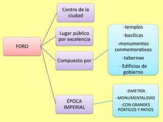FORO 
Centro de la 
ciudad 
Lugar público 
por excelencia 
Compuesto por 
-templos 
-basílicas 
-monumentos 
conmemorativos 
-tabernae 
- Edificios de 
gobierno 
ÉPOCA 
IMPERIAL 
-SIMETRÍA 
-MONUMENTALIDAD 
-CON GRANDES 
PÓRTICOS Y PATIOS 
 