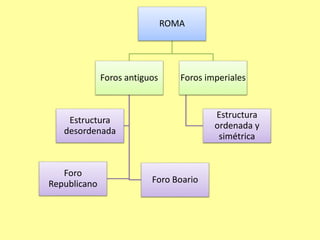 ROMA 
Foros antiguos 
Estructura 
desordenada 
Foro 
Foros imperiales 
Republicano Foro Boario 
Estructura 
ordenada y 
simétrica 
 