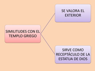 SIMILITUDES CON EL 
TEMPLO GRIEGO 
SE VALORA EL 
EXTERIOR 
SIRVE COMO 
RECEPTÁCULO DE LA 
ESTATUA DE DIOS 
 