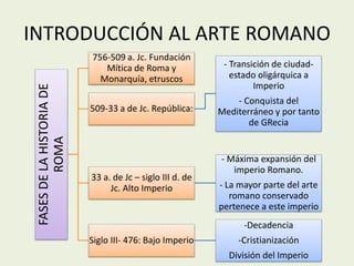 INTRODUCCIÓN AL ARTE ROMANO 
FASES DE LA HISTORIA DE 
ROMA 
756-509 a. Jc. Fundación 
Mítica de Roma y 
Monarquía, etruscos 
509-33 a de Jc. República: 
- Transición de ciudad-estado 
oligárquica a 
Imperio 
- Conquista del 
Mediterráneo y por tanto 
de GRecia 
33 a. de Jc – siglo III d. de 
Jc. Alto Imperio 
- Máxima expansión del 
imperio Romano. 
- La mayor parte del arte 
romano conservado 
pertenece a este imperio 
Siglo III- 476: Bajo Imperio 
-Decadencia 
-Cristianización 
División del Imperio 
 