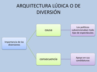 ARQUITECTURA LÚDICA O DE 
DIVERSIÓN 
Importancia de las 
diversiones 
causa 
Los políticos 
subvencionaban todo 
tipo de espectáculos 
consecuencia Apoyo en sus 
candidaturas 
 