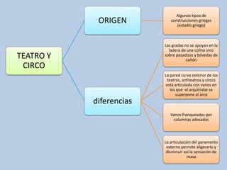 TEATRO Y 
CIRCO 
ORIGEN 
Algunos tipos de 
construcciones griegas 
(estadio griego) 
diferencias 
Las gradas no se apoyan en la 
ladera de una colina sino 
sobre pasadizos y bóvedas de 
cañón 
La pared curva exterior de los 
teatros, anfiteatros y circos 
está articulada con vanos en 
los que el arquitrabe se 
superpone al arco 
Vanos franqueados por 
columnas adosadas 
La articulación del paramento 
externo permite aligerarlo y 
disminuir así la sensación de 
masa 
 