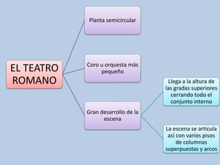 EL TEATRO 
ROMANO 
Planta semicircular 
Coro u orquesta más 
pequeño 
Gran desarrollo de la 
escena 
Llega a la altura de 
las gradas superiores 
cerrando todo el 
conjunto interno 
La escena se articula 
así con varios pisos 
de columnas 
superpuestas y arcos 
 