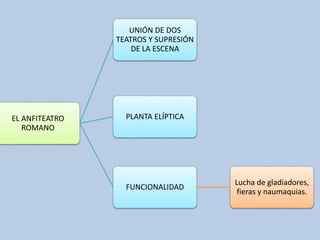 EL ANFITEATRO 
ROMANO 
UNIÓN DE DOS 
TEATROS Y SUPRESIÓN 
DE LA ESCENA 
PLANTA ELÍPTICA 
FUNCIONALIDAD 
Lucha de gladiadores, 
fieras y naumaquias. 
 