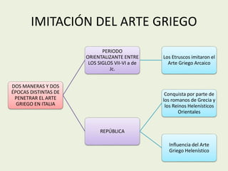 IMITACIÓN DEL ARTE GRIEGO 
DOS MANERAS Y DOS 
ÉPOCAS DISTINTAS DE 
PENETRAR EL ARTE 
GRIEGO EN ITALIA 
PERIODO 
ORIENTALIZANTE ENTRE 
LOS SIGLOS VII-VI a de 
Jc. 
Los Etruscos imitaron el 
Arte Griego Arcaico 
REPÚBLICA 
Conquista por parte de 
los romanos de Grecia y 
los Reinos Helenísticos 
Orientales 
Influencia del Arte 
Griego Helenístico 
 