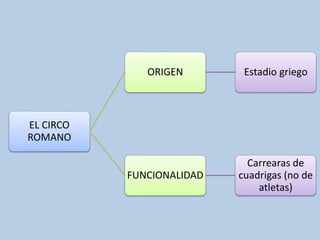 EL CIRCO 
ROMANO 
ORIGEN Estadio griego 
FUNCIONALIDAD 
Carrearas de 
cuadrigas (no de 
atletas) 
 