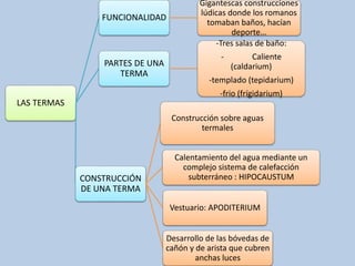 LAS TERMAS 
FUNCIONALIDAD 
Gigantescas construcciones 
lúdicas donde los romanos 
tomaban baños, hacían 
deporte… 
PARTES DE UNA 
TERMA 
-Tres salas de baño: 
- Caliente 
(caldarium) 
-templado (tepidarium) 
-frio (frígidarium) 
CONSTRUCCIÓN 
DE UNA TERMA 
Construcción sobre aguas 
termales 
Calentamiento del agua mediante un 
complejo sistema de calefacción 
subterráneo : HIPOCAUSTUM 
Vestuario: APODITERIUM 
Desarrollo de las bóvedas de 
cañón y de arista que cubren 
anchas luces 
 