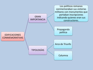 EDIFICACIONES 
CONMEMORATIVAS 
GRAN 
IMPORTANCIA 
Los políticos romanos 
conmemoraban sus victorias 
militares con monumentos que 
portaban inscripciones 
indicando quienes eran sus 
constructores. 
Propaganda 
política 
TIPOLOGÍAS 
Arco de Triunfo 
Columna 
 