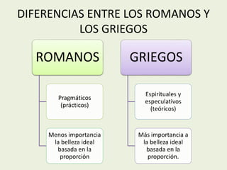 DIFERENCIAS ENTRE LOS ROMANOS Y 
LOS GRIEGOS 
ROMANOS 
Pragmáticos 
(prácticos) 
Menos importancia 
la belleza ideal 
basada en la 
proporción 
GRIEGOS 
Espirituales y 
especulativos 
(teóricos) 
Más importancia a 
la belleza ideal 
basada en la 
proporción. 
 