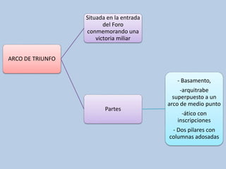 ARCO DE TRIUNFO 
Situada en la entrada 
del Foro 
conmemorando una 
victoria miliar 
Partes 
- Basamento, 
-arquitrabe 
superpuesto a un 
arco de medio punto 
-ático con 
inscripciones 
- Dos pilares con 
columnas adosadas 
 