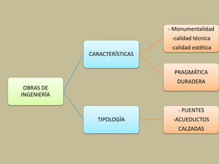 OBRAS DE 
INGENIERÍA 
CARACTERÍSTICAS 
- Monumentalidad 
-calidad técnica 
-calidad estética 
PRAGMÁTICA 
DURADERA 
TIPOLOGÍA 
- PUENTES 
-ACUEDUCTOS 
CALZADAS 
 