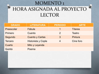 MOMENTO 1
HORA ASIGNADA AL PROYECTO
LECTOR
GRADO LITERATURA PERIODO ARTE
Preescolar Fábula 1 Títeres
Primero Cuento 2 Teatro
Segundo Cuento y Cartas 3 Pintura
Tercero Historieta y Copla 4 Cine foro
Cuarto Mito y Leyenda
Quinto Poema
 